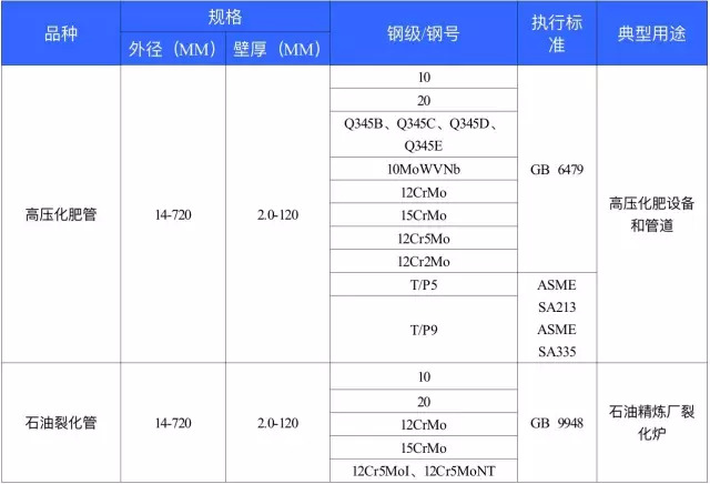 高壓化肥設(shè)備用管